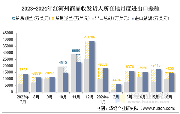 2023-2024年红河州商品收发货人所在地月度进出口差额