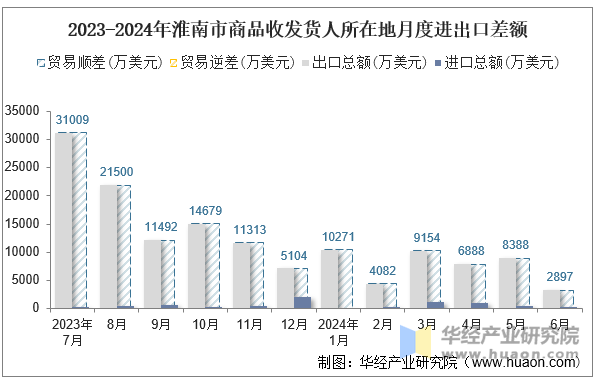 2023-2024年淮南市商品收发货人所在地月度进出口差额