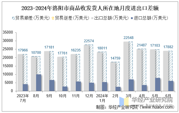 2023-2024年洛阳市商品收发货人所在地月度进出口差额