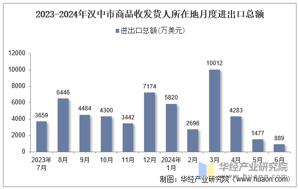 2023-2024年汉中市商品收发货人所在地月度进出口总额