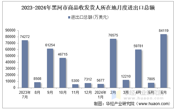 2023-2024年黑河市商品收发货人所在地月度进出口总额