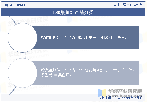 LED集鱼灯产品分类