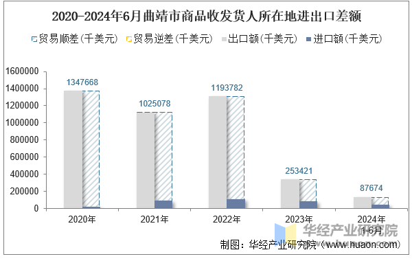 2020-2024年6月曲靖市商品收发货人所在地进出口差额