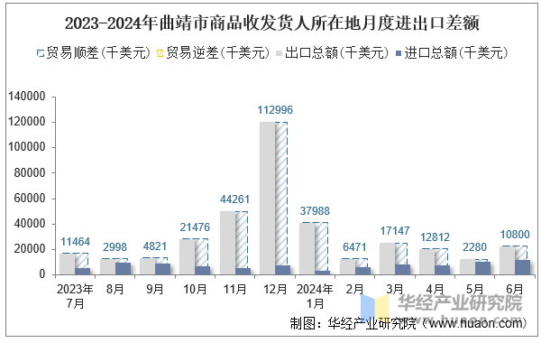 2023-2024年曲靖市商品收发货人所在地月度进出口差额