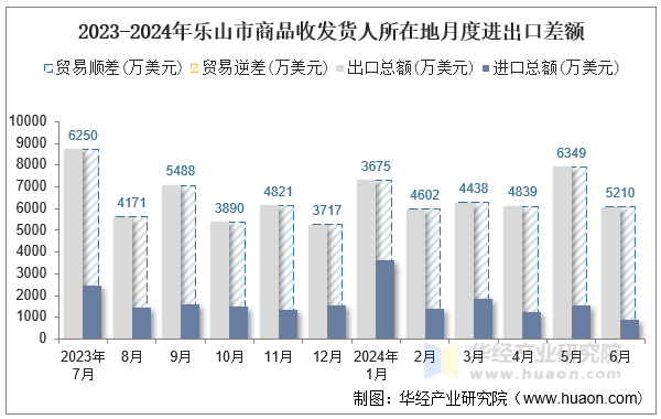 2023-2024年乐山市商品收发货人所在地月度进出口差额
