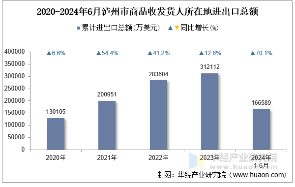 2020-2024年6月泸州市商品收发货人所在地进出口总额