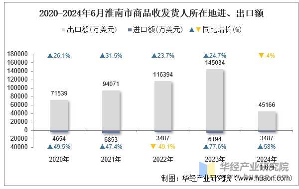 2020-2024年6月淮南市商品收发货人所在地进、出口额