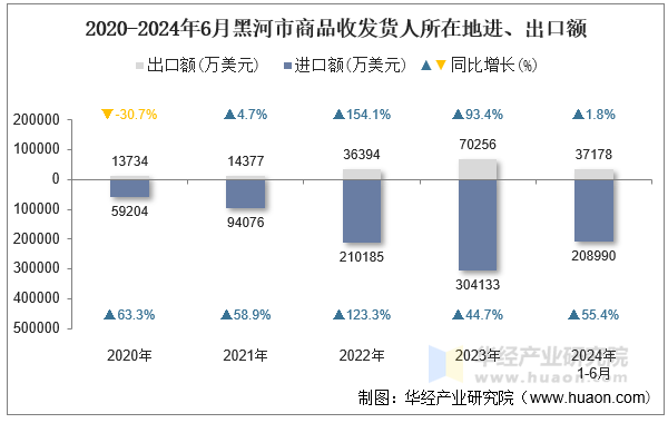 2020-2024年6月黑河市商品收发货人所在地进、出口额