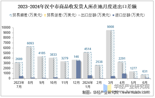 2023-2024年汉中市商品收发货人所在地月度进出口差额