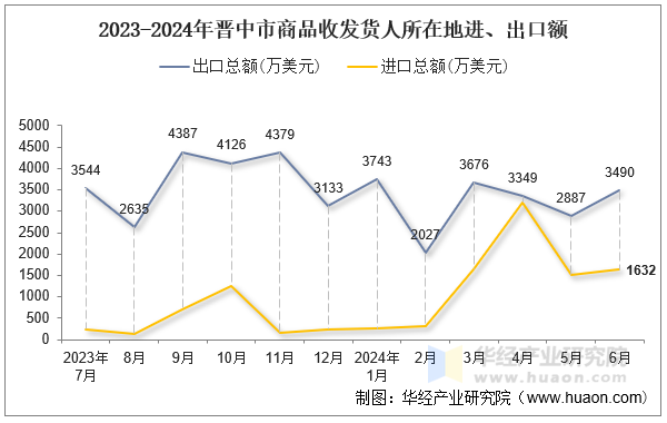 2023-2024年晋中市商品收发货人所在地进、出口额