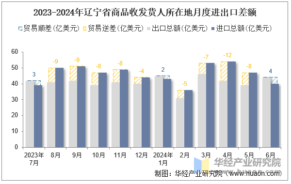 2023-2024年辽宁省商品收发货人所在地月度进出口差额