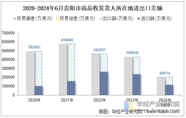 2020-2024年6月贵阳市商品收发货人所在地进出口差额