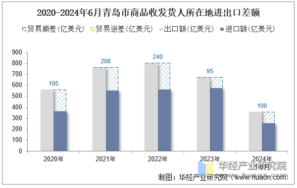 2020-2024年6月青岛市商品收发货人所在地进出口差额