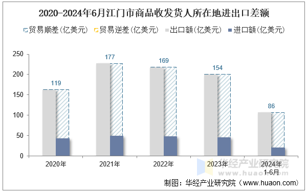 2020-2024年6月江门市商品收发货人所在地进出口差额