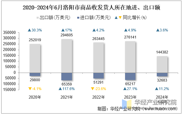 2020-2024年6月洛阳市商品收发货人所在地进、出口额