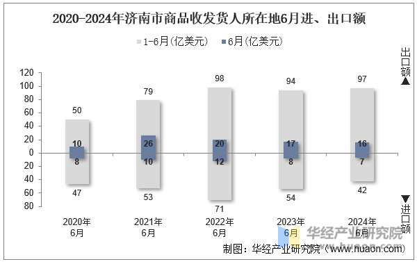 2020-2024年济南市商品收发货人所在地6月进、出口额