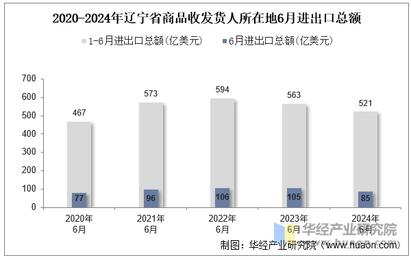 2020-2024年辽宁省商品收发货人所在地6月进出口总额