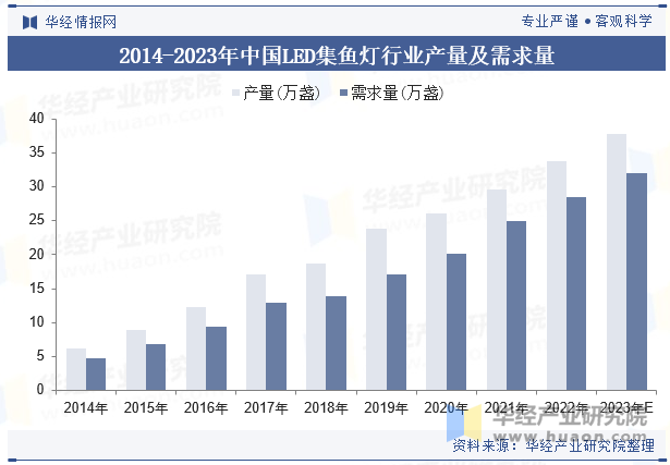 2014-2023年中国LED集鱼灯行业产量及需求量