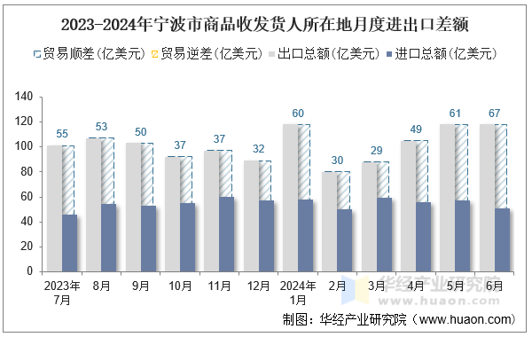 2023-2024年宁波市商品收发货人所在地月度进出口差额