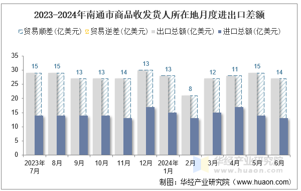 2023-2024年南通市商品收发货人所在地月度进出口差额