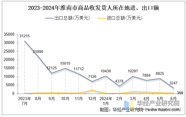 2023-2024年淮南市商品收发货人所在地进、出口额