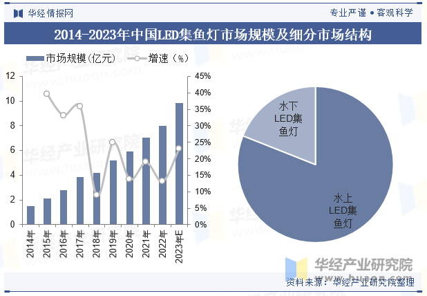 2014-2023年中国LED集鱼灯市场规模及细分市场结构