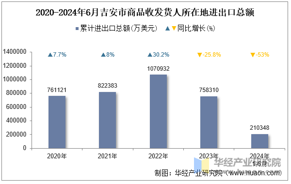 2020-2024年6月吉安市商品收发货人所在地进出口总额