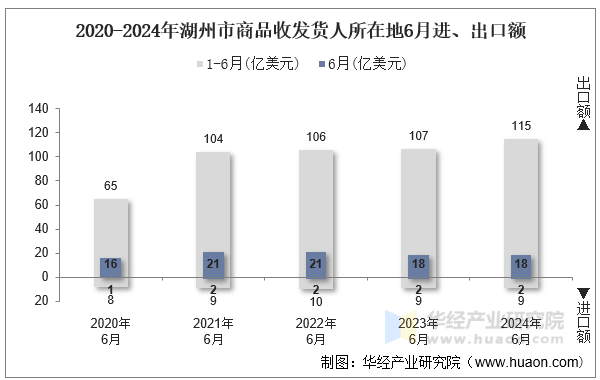 2020-2024年湖州市商品收发货人所在地6月进、出口额