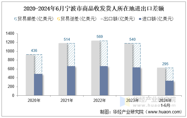 2020-2024年6月宁波市商品收发货人所在地进出口差额