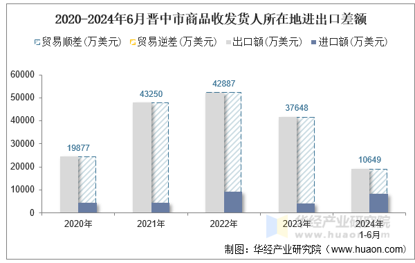 2020-2024年6月晋中市商品收发货人所在地进出口差额