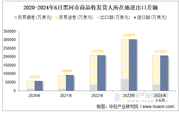 2020-2024年6月黑河市商品收发货人所在地进出口差额