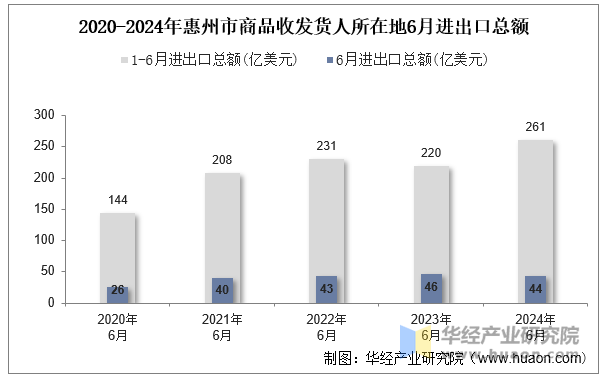 2020-2024年惠州市商品收发货人所在地6月进出口总额