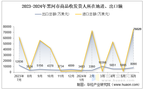 2023-2024年黑河市商品收发货人所在地进、出口额