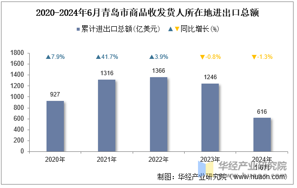 2020-2024年6月青岛市商品收发货人所在地进出口总额