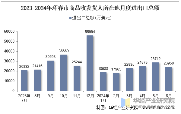 2023-2024年珲春市商品收发货人所在地月度进出口总额