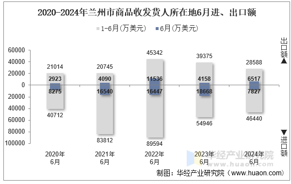 2020-2024年兰州市商品收发货人所在地6月进、出口额