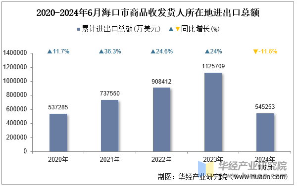 2020-2024年6月海口市商品收发货人所在地进出口总额