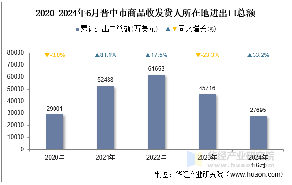 2020-2024年6月晋中市商品收发货人所在地进出口总额