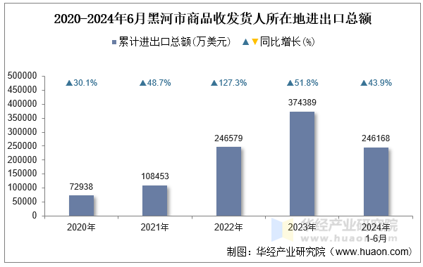 2020-2024年6月黑河市商品收发货人所在地进出口总额