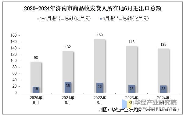 2020-2024年济南市商品收发货人所在地6月进出口总额