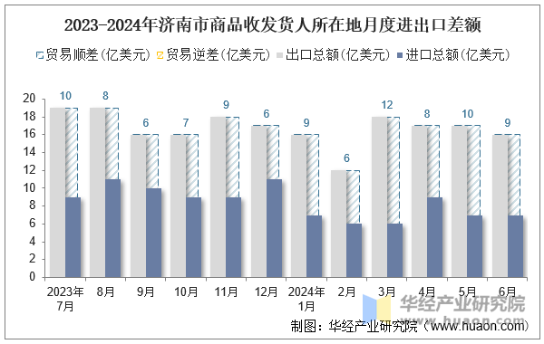 2023-2024年济南市商品收发货人所在地月度进出口差额