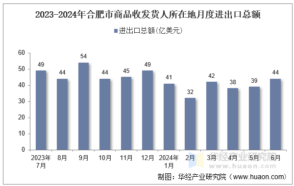 2023-2024年合肥市商品收发货人所在地月度进出口总额