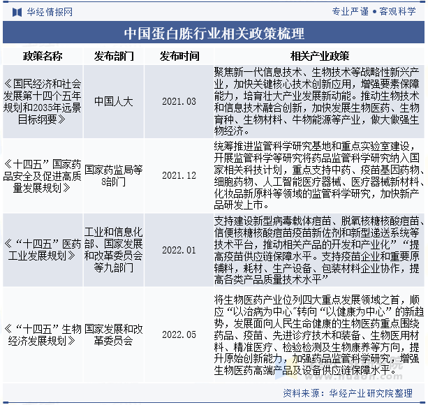 中国蛋白胨行业相关政策梳理