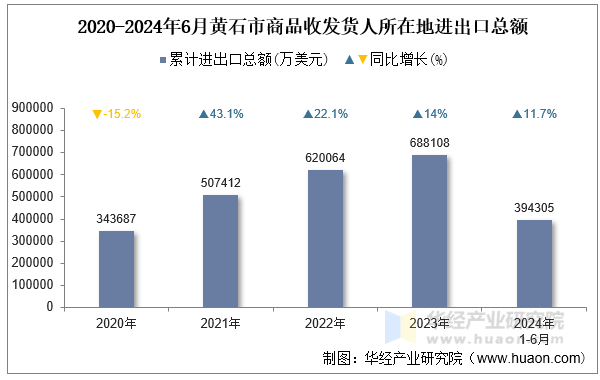 2020-2024年6月黄石市商品收发货人所在地进出口总额