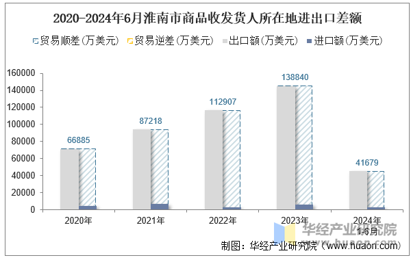 2020-2024年6月淮南市商品收发货人所在地进出口差额