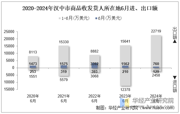 2020-2024年汉中市商品收发货人所在地6月进、出口额