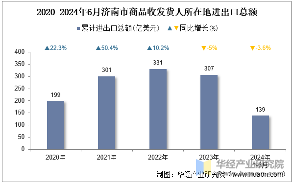 2020-2024年6月济南市商品收发货人所在地进出口总额