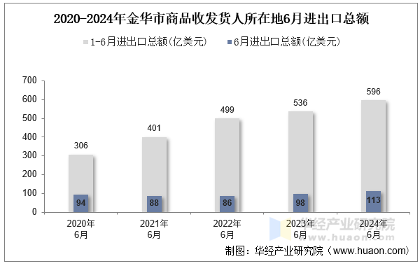 2020-2024年金华市商品收发货人所在地6月进出口总额