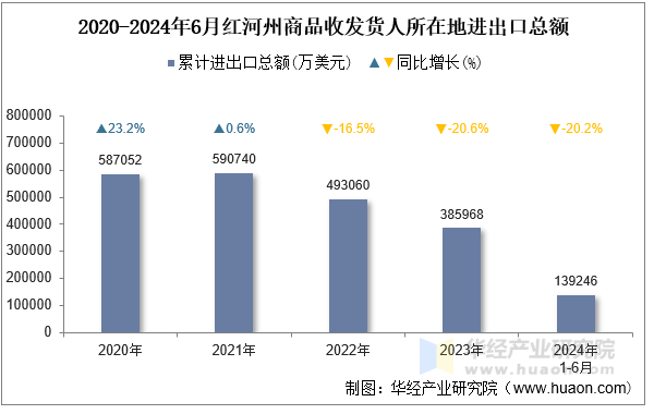 2020-2024年6月红河州商品收发货人所在地进出口总额