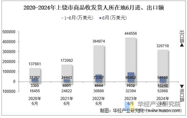 2020-2024年上饶市商品收发货人所在地6月进、出口额